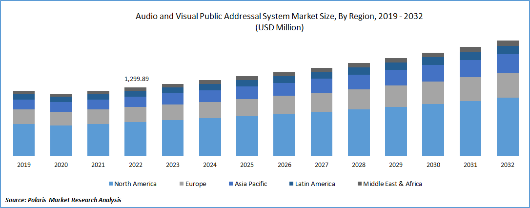 Audio and Visual Public Addressal System Market Size
